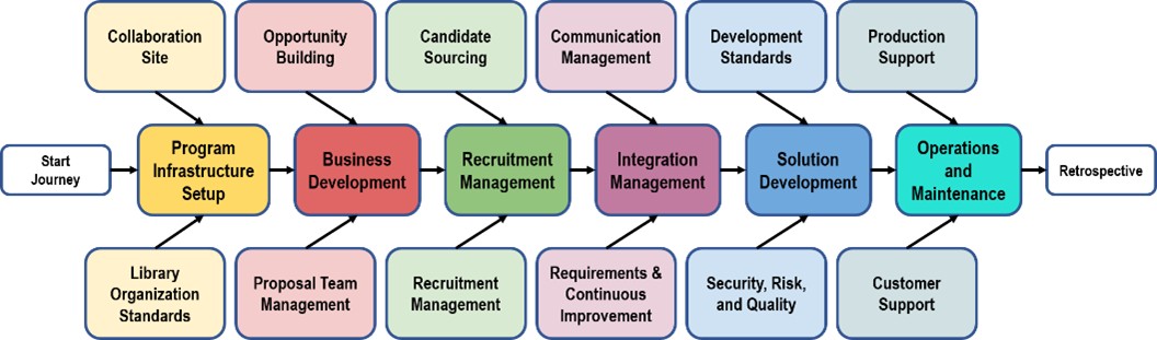 Pinnacle Learning Destination Pinnacle Learning Group Services Assessment MyDigiLibraries